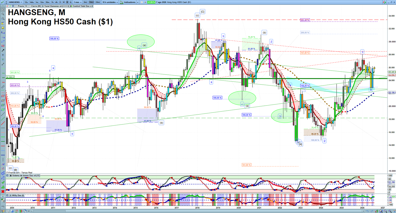 Hang Seng monthly technical analysis chart with trend structure, support and resistance levels